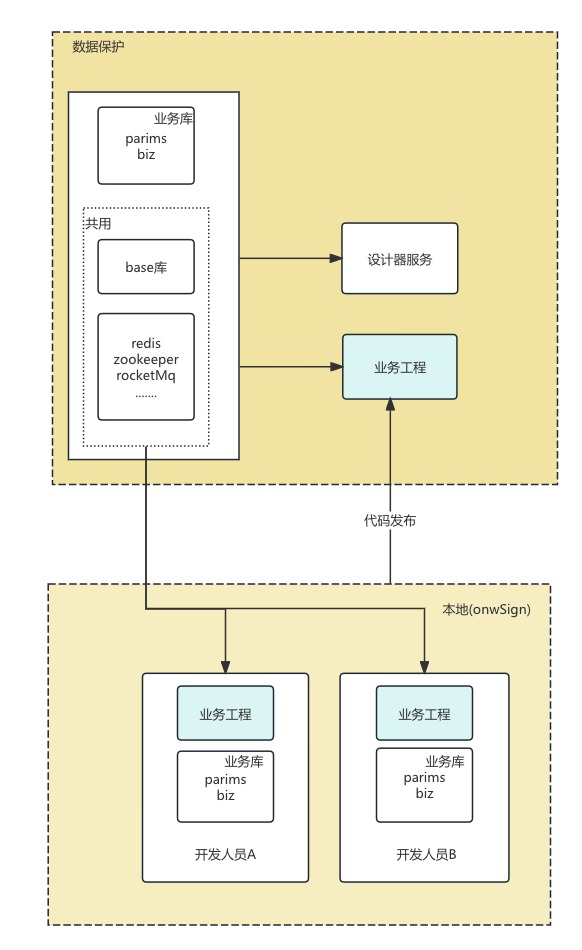 Oinone协同开发使用手册