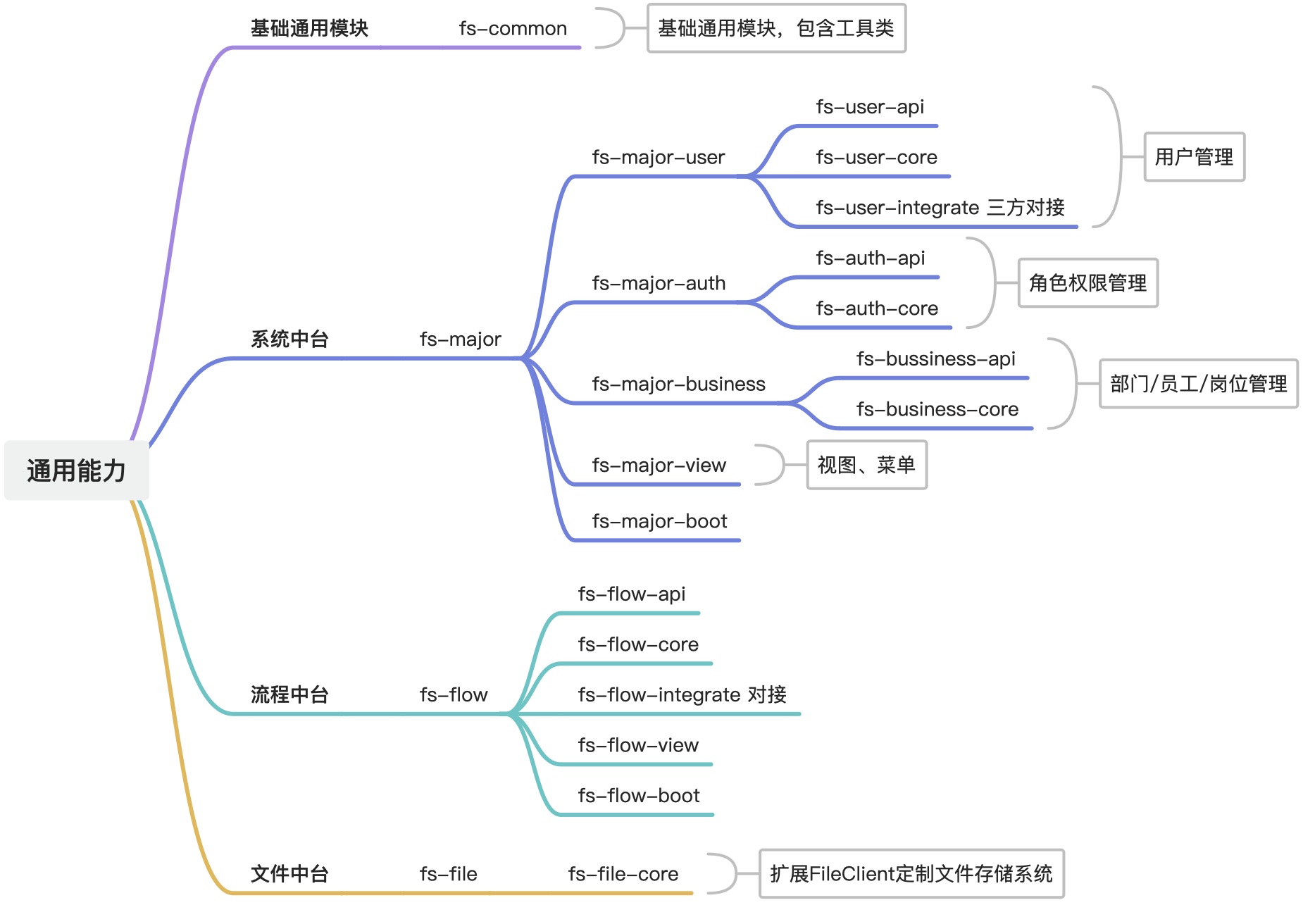 后端工程示例