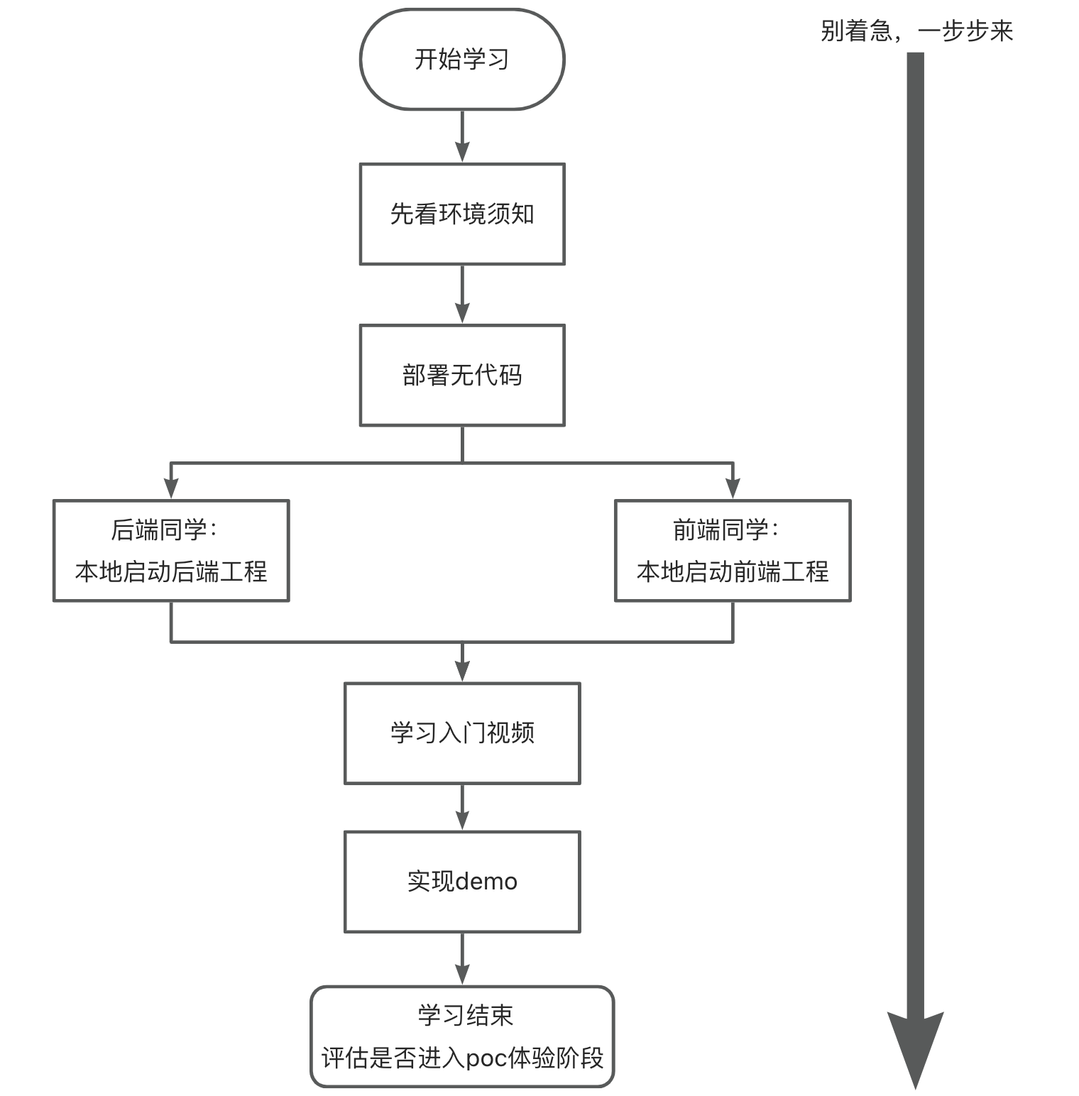 快速上手