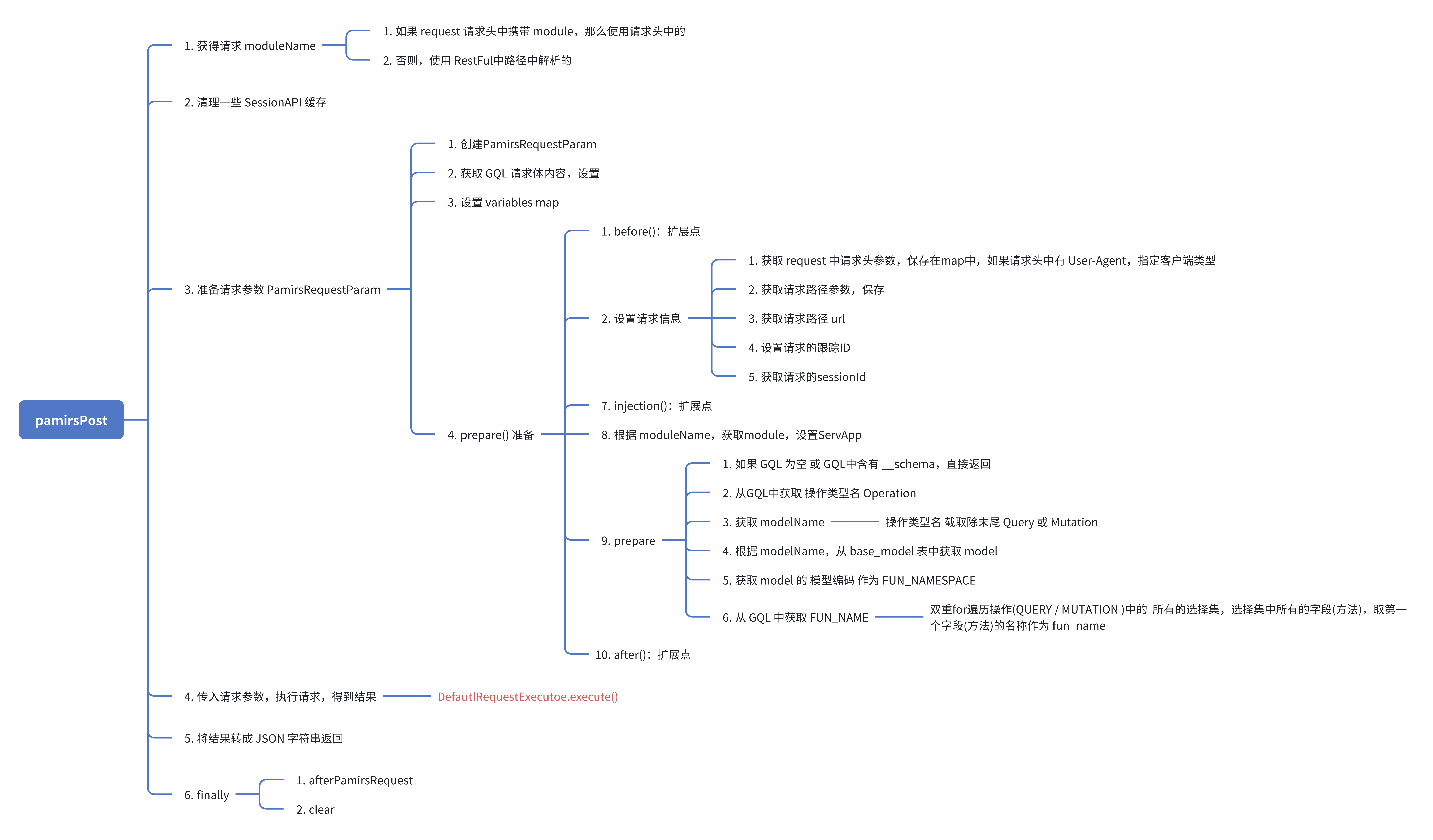 Oinone请求调用链路